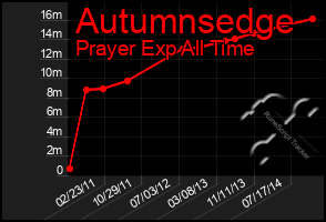 Total Graph of Autumnsedge