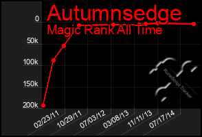 Total Graph of Autumnsedge