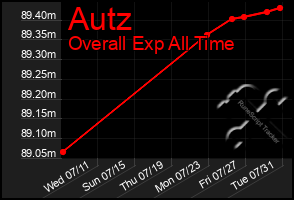 Total Graph of Autz