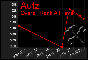 Total Graph of Autz