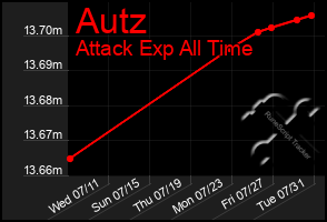 Total Graph of Autz