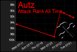 Total Graph of Autz