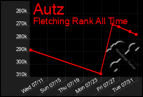 Total Graph of Autz