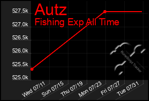 Total Graph of Autz