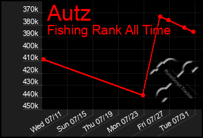 Total Graph of Autz