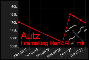 Total Graph of Autz