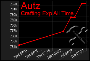 Total Graph of Autz