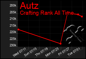 Total Graph of Autz