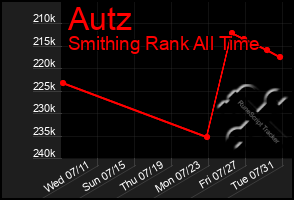 Total Graph of Autz