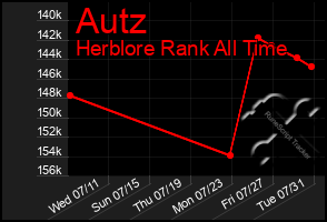 Total Graph of Autz