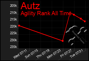 Total Graph of Autz