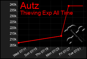 Total Graph of Autz