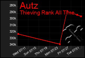 Total Graph of Autz