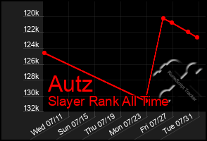 Total Graph of Autz