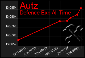 Total Graph of Autz