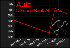 Total Graph of Autz