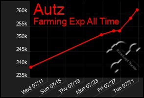 Total Graph of Autz