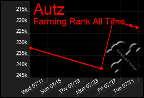 Total Graph of Autz