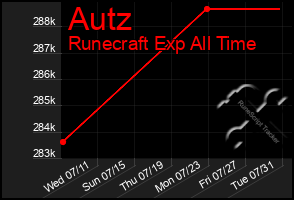 Total Graph of Autz