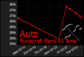 Total Graph of Autz