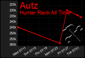 Total Graph of Autz