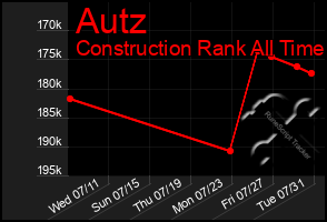 Total Graph of Autz