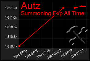 Total Graph of Autz