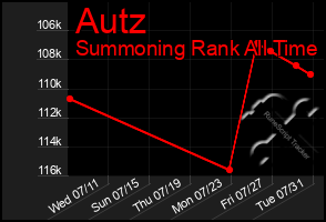 Total Graph of Autz