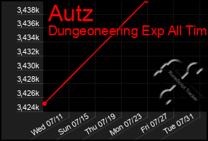 Total Graph of Autz