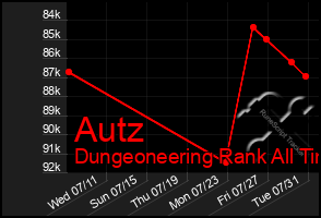 Total Graph of Autz