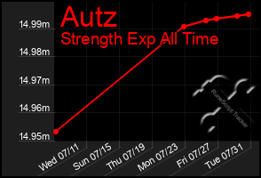 Total Graph of Autz