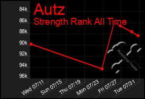 Total Graph of Autz