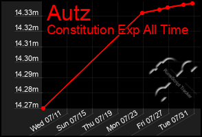 Total Graph of Autz