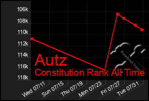 Total Graph of Autz