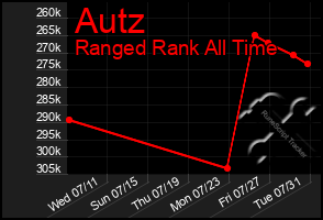 Total Graph of Autz