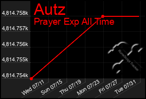 Total Graph of Autz