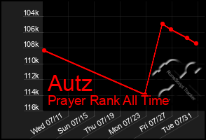 Total Graph of Autz