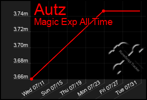 Total Graph of Autz