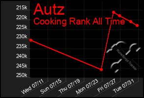 Total Graph of Autz