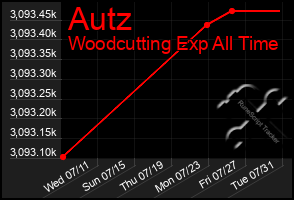 Total Graph of Autz