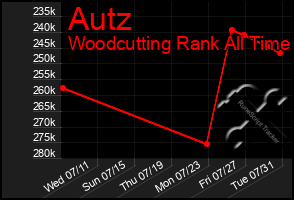 Total Graph of Autz