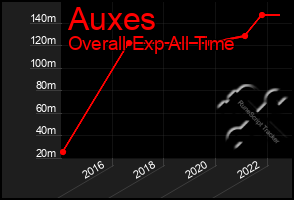 Total Graph of Auxes