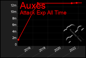 Total Graph of Auxes