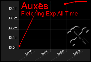 Total Graph of Auxes