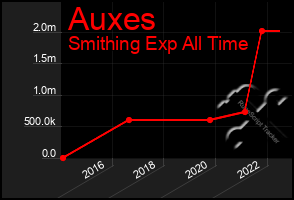 Total Graph of Auxes