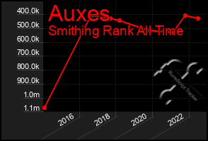 Total Graph of Auxes