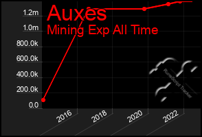 Total Graph of Auxes