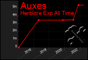 Total Graph of Auxes