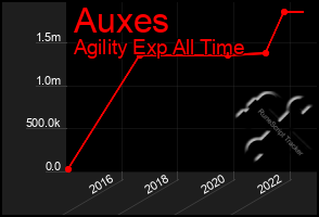 Total Graph of Auxes