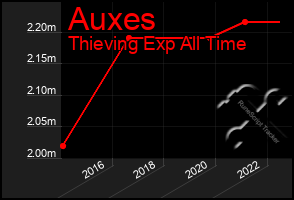 Total Graph of Auxes